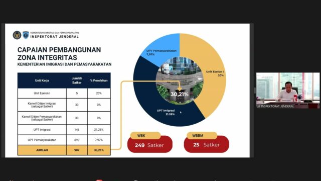 Pembangunan Zona Integritas (ZI) Menuju WBK /WBBM, Lapas Pekanbaru Ikuti Sosialisasi Pedoman Pelaksanaan Evaluasi dan Pemantauan Oleh Itjen Kemenimipas